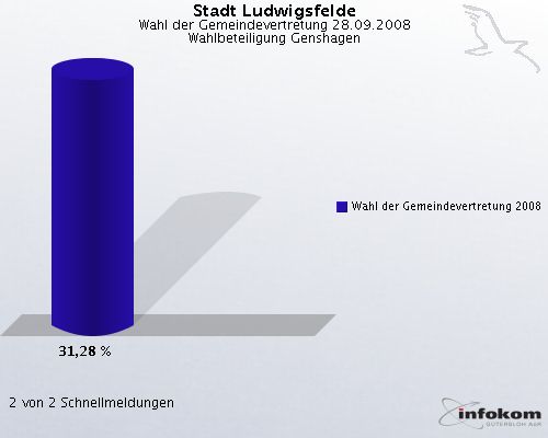 Stadt Ludwigsfelde, Wahl der Gemeindevertretung 28.09.2008, Wahlbeteiligung Genshagen: Wahl der Gemeindevertretung 2008: 31,28 %. 2 von 2 Schnellmeldungen