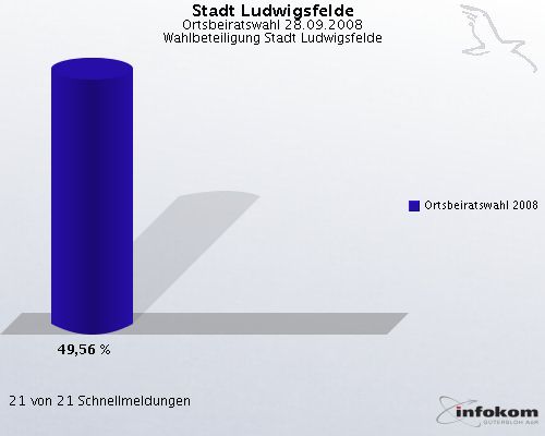 Stadt Ludwigsfelde, Ortsbeiratswahl 28.09.2008, Wahlbeteiligung Stadt Ludwigsfelde: Ortsbeiratswahl 2008: 49,56 %. 21 von 21 Schnellmeldungen