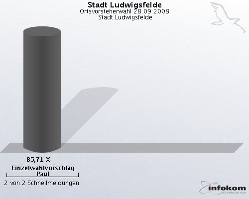 Stadt Ludwigsfelde, Ortsvorsteherwahl 28.09.2008,  Stadt Ludwigsfelde: Einzelwahlvorschlag Paul: 85,71 %. 2 von 2 Schnellmeldungen