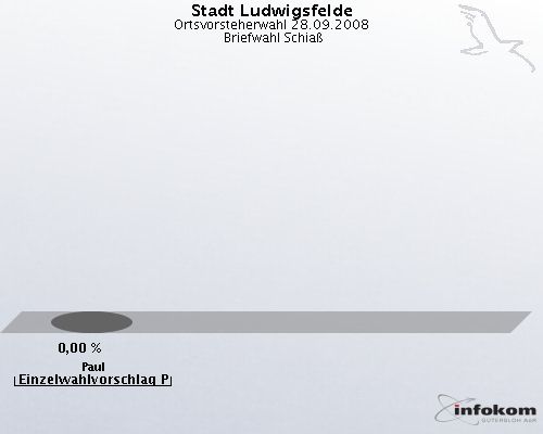 Stadt Ludwigsfelde, Ortsvorsteherwahl 28.09.2008,  Briefwahl Schia�: Paul Einzelwahlvorschlag Paul: 0,00 %. 
