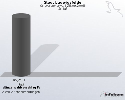 Stadt Ludwigsfelde, Ortsvorsteherwahl 28.09.2008,  Schia�: Paul Einzelwahlvorschlag Paul: 85,71 %. 2 von 2 Schnellmeldungen