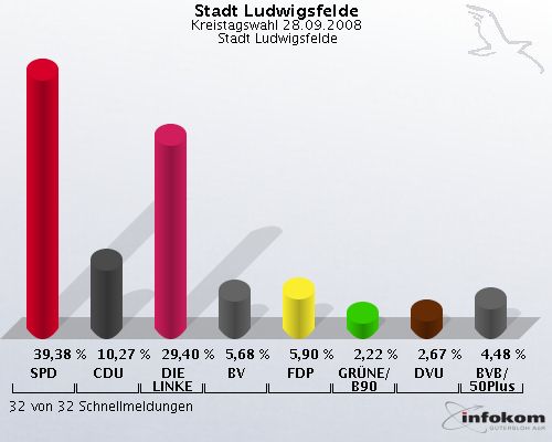 Stadt Ludwigsfelde, Kreistagswahl 28.09.2008,  Stadt Ludwigsfelde: SPD: 39,38 %. CDU: 10,27 %. DIE LINKE: 29,40 %. BV: 5,68 %. FDP: 5,90 %. GR�NE/B90: 2,22 %. DVU: 2,67 %. BVB/50Plus: 4,48 %. 32 von 32 Schnellmeldungen