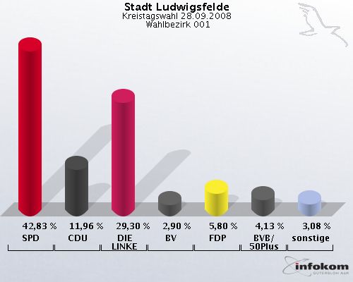 Stadt Ludwigsfelde, Kreistagswahl 28.09.2008,  Wahlbezirk 001: SPD: 42,83 %. CDU: 11,96 %. DIE LINKE: 29,30 %. BV: 2,90 %. FDP: 5,80 %. BVB/50Plus: 4,13 %. sonstige: 3,08 %. 