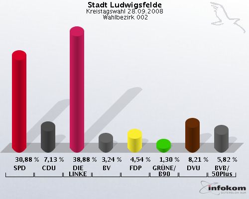 Stadt Ludwigsfelde, Kreistagswahl 28.09.2008,  Wahlbezirk 002: SPD: 30,88 %. CDU: 7,13 %. DIE LINKE: 38,88 %. BV: 3,24 %. FDP: 4,54 %. GR�NE/B90: 1,30 %. DVU: 8,21 %. BVB/50Plus: 5,82 %. 
