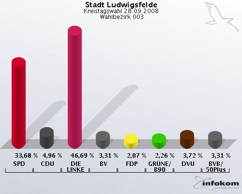 Stadt Ludwigsfelde, Kreistagswahl 28.09.2008,  Wahlbezirk 003: SPD: 33,68 %. CDU: 4,96 %. DIE LINKE: 46,69 %. BV: 3,31 %. FDP: 2,07 %. GR�NE/B90: 2,26 %. DVU: 3,72 %. BVB/50Plus: 3,31 %. 