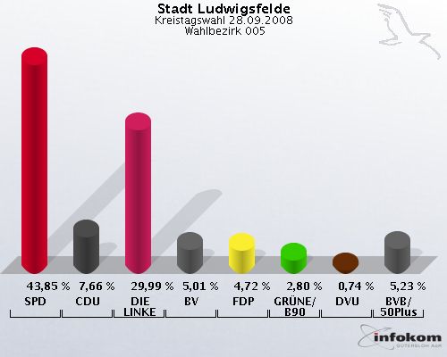 Stadt Ludwigsfelde, Kreistagswahl 28.09.2008,  Wahlbezirk 005: SPD: 43,85 %. CDU: 7,66 %. DIE LINKE: 29,99 %. BV: 5,01 %. FDP: 4,72 %. GR�NE/B90: 2,80 %. DVU: 0,74 %. BVB/50Plus: 5,23 %. 