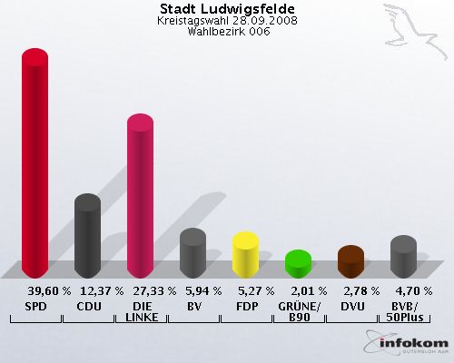 Stadt Ludwigsfelde, Kreistagswahl 28.09.2008,  Wahlbezirk 006: SPD: 39,60 %. CDU: 12,37 %. DIE LINKE: 27,33 %. BV: 5,94 %. FDP: 5,27 %. GR�NE/B90: 2,01 %. DVU: 2,78 %. BVB/50Plus: 4,70 %. 