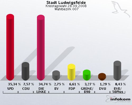 Stadt Ludwigsfelde, Kreistagswahl 28.09.2008,  Wahlbezirk 007: SPD: 35,34 %. CDU: 7,57 %. DIE LINKE: 34,74 %. BV: 2,75 %. FDP: 6,61 %. GR�NE/B90: 3,27 %. DVU: 1,29 %. BVB/50Plus: 8,43 %. 