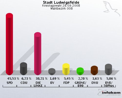 Stadt Ludwigsfelde, Kreistagswahl 28.09.2008,  Wahlbezirk 008: SPD: 45,53 %. CDU: 6,23 %. DIE LINKE: 30,21 %. BV: 1,69 %. FDP: 5,45 %. GR�NE/B90: 2,20 %. DVU: 3,63 %. BVB/50Plus: 5,06 %. 