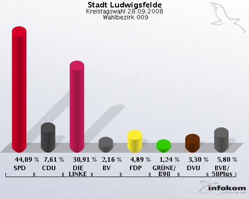 Stadt Ludwigsfelde, Kreistagswahl 28.09.2008,  Wahlbezirk 009: SPD: 44,09 %. CDU: 7,61 %. DIE LINKE: 30,91 %. BV: 2,16 %. FDP: 4,89 %. GR�NE/B90: 1,24 %. DVU: 3,30 %. BVB/50Plus: 5,80 %. 