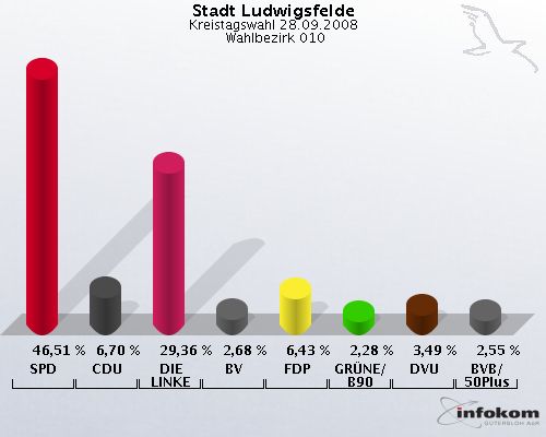 Stadt Ludwigsfelde, Kreistagswahl 28.09.2008,  Wahlbezirk 010: SPD: 46,51 %. CDU: 6,70 %. DIE LINKE: 29,36 %. BV: 2,68 %. FDP: 6,43 %. GR�NE/B90: 2,28 %. DVU: 3,49 %. BVB/50Plus: 2,55 %. 