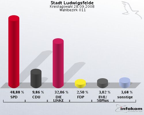 Stadt Ludwigsfelde, Kreistagswahl 28.09.2008,  Wahlbezirk 011: SPD: 48,88 %. CDU: 9,86 %. DIE LINKE: 32,06 %. FDP: 2,50 %. BVB/50Plus: 3,02 %. sonstige: 3,68 %. 