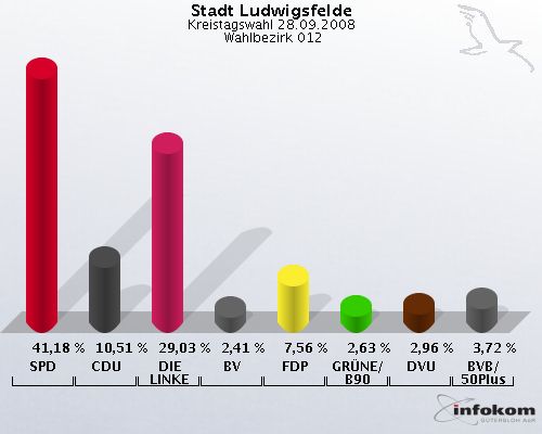 Stadt Ludwigsfelde, Kreistagswahl 28.09.2008,  Wahlbezirk 012: SPD: 41,18 %. CDU: 10,51 %. DIE LINKE: 29,03 %. BV: 2,41 %. FDP: 7,56 %. GR�NE/B90: 2,63 %. DVU: 2,96 %. BVB/50Plus: 3,72 %. 