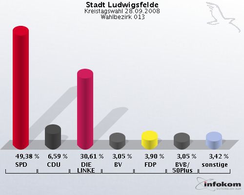Stadt Ludwigsfelde, Kreistagswahl 28.09.2008,  Wahlbezirk 013: SPD: 49,38 %. CDU: 6,59 %. DIE LINKE: 30,61 %. BV: 3,05 %. FDP: 3,90 %. BVB/50Plus: 3,05 %. sonstige: 3,42 %. 