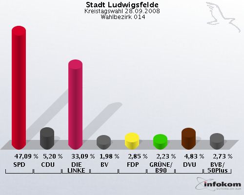 Stadt Ludwigsfelde, Kreistagswahl 28.09.2008,  Wahlbezirk 014: SPD: 47,09 %. CDU: 5,20 %. DIE LINKE: 33,09 %. BV: 1,98 %. FDP: 2,85 %. GR�NE/B90: 2,23 %. DVU: 4,83 %. BVB/50Plus: 2,73 %. 