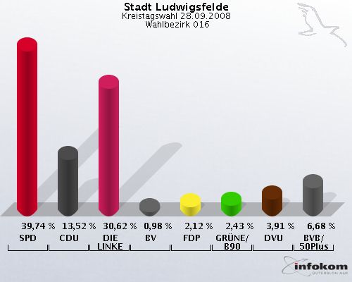 Stadt Ludwigsfelde, Kreistagswahl 28.09.2008,  Wahlbezirk 016: SPD: 39,74 %. CDU: 13,52 %. DIE LINKE: 30,62 %. BV: 0,98 %. FDP: 2,12 %. GR�NE/B90: 2,43 %. DVU: 3,91 %. BVB/50Plus: 6,68 %. 