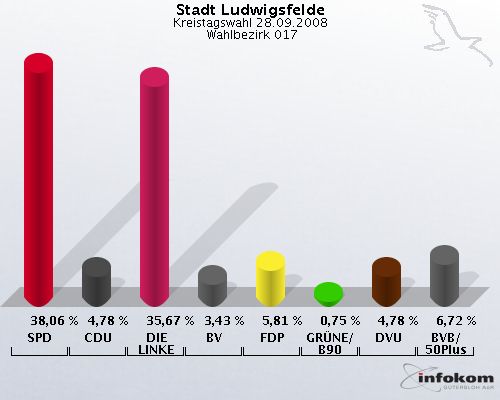 Stadt Ludwigsfelde, Kreistagswahl 28.09.2008,  Wahlbezirk 017: SPD: 38,06 %. CDU: 4,78 %. DIE LINKE: 35,67 %. BV: 3,43 %. FDP: 5,81 %. GR�NE/B90: 0,75 %. DVU: 4,78 %. BVB/50Plus: 6,72 %. 