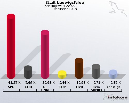 Stadt Ludwigsfelde, Kreistagswahl 28.09.2008,  Wahlbezirk 018: SPD: 41,25 %. CDU: 5,69 %. DIE LINKE: 30,08 %. FDP: 2,44 %. DVU: 10,98 %. BVB/50Plus: 6,71 %. sonstige: 2,85 %. 