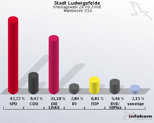 Stadt Ludwigsfelde, Kreistagswahl 28.09.2008,  Wahlbezirk 019: SPD: 42,22 %. CDU: 9,42 %. DIE LINKE: 31,10 %. BV: 2,84 %. FDP: 6,81 %. BVB/50Plus: 5,46 %. sonstige: 2,15 %. 