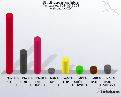 Stadt Ludwigsfelde, Kreistagswahl 28.09.2008,  Wahlbezirk 020: SPD: 41,41 %. CDU: 14,71 %. DIE LINKE: 24,10 %. BV: 1,36 %. FDP: 9,27 %. GR�NE/B90: 2,84 %. DVU: 2,60 %. BVB/50Plus: 3,71 %. 