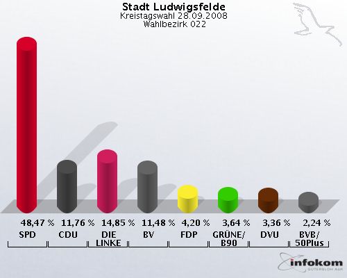 Stadt Ludwigsfelde, Kreistagswahl 28.09.2008,  Wahlbezirk 022: SPD: 48,47 %. CDU: 11,76 %. DIE LINKE: 14,85 %. BV: 11,48 %. FDP: 4,20 %. GR�NE/B90: 3,64 %. DVU: 3,36 %. BVB/50Plus: 2,24 %. 