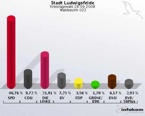 Stadt Ludwigsfelde, Kreistagswahl 28.09.2008,  Wahlbezirk 023: SPD: 46,76 %. CDU: 9,72 %. DIE LINKE: 21,91 %. BV: 7,25 %. FDP: 3,56 %. GR�NE/B90: 1,70 %. DVU: 6,17 %. BVB/50Plus: 2,93 %. 