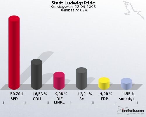 Stadt Ludwigsfelde, Kreistagswahl 28.09.2008,  Wahlbezirk 024: SPD: 50,70 %. CDU: 18,53 %. DIE LINKE: 9,08 %. BV: 12,24 %. FDP: 4,90 %. sonstige: 4,55 %. 