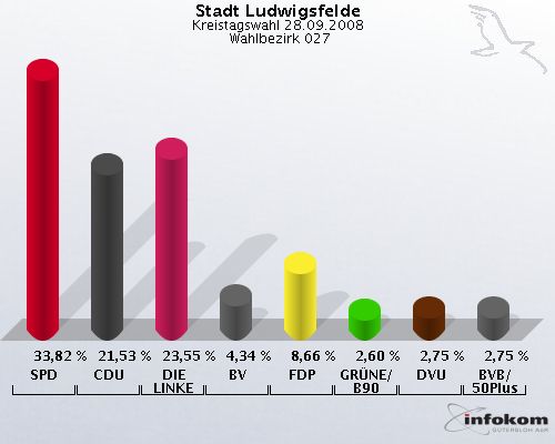 Stadt Ludwigsfelde, Kreistagswahl 28.09.2008,  Wahlbezirk 027: SPD: 33,82 %. CDU: 21,53 %. DIE LINKE: 23,55 %. BV: 4,34 %. FDP: 8,66 %. GR�NE/B90: 2,60 %. DVU: 2,75 %. BVB/50Plus: 2,75 %. 