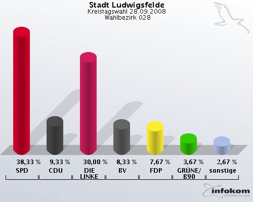 Stadt Ludwigsfelde, Kreistagswahl 28.09.2008,  Wahlbezirk 028: SPD: 38,33 %. CDU: 9,33 %. DIE LINKE: 30,00 %. BV: 8,33 %. FDP: 7,67 %. GR�NE/B90: 3,67 %. sonstige: 2,67 %. 