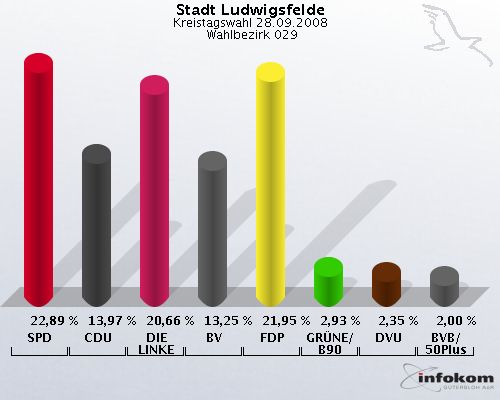 Stadt Ludwigsfelde, Kreistagswahl 28.09.2008,  Wahlbezirk 029: SPD: 22,89 %. CDU: 13,97 %. DIE LINKE: 20,66 %. BV: 13,25 %. FDP: 21,95 %. GR�NE/B90: 2,93 %. DVU: 2,35 %. BVB/50Plus: 2,00 %. 