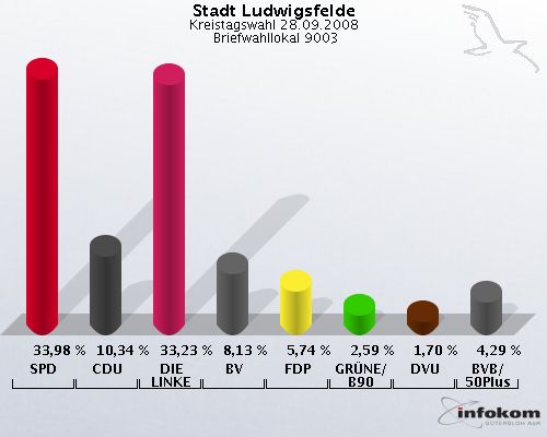 Stadt Ludwigsfelde, Kreistagswahl 28.09.2008,  Briefwahllokal 9003: SPD: 33,98 %. CDU: 10,34 %. DIE LINKE: 33,23 %. BV: 8,13 %. FDP: 5,74 %. GR�NE/B90: 2,59 %. DVU: 1,70 %. BVB/50Plus: 4,29 %. 