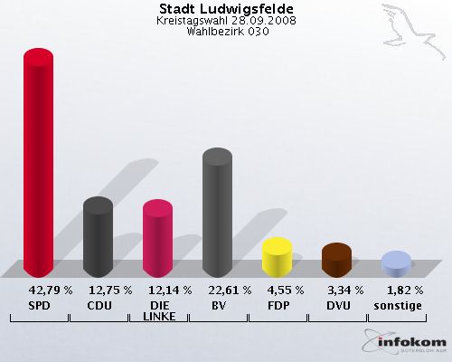 Stadt Ludwigsfelde, Kreistagswahl 28.09.2008,  Wahlbezirk 030: SPD: 42,79 %. CDU: 12,75 %. DIE LINKE: 12,14 %. BV: 22,61 %. FDP: 4,55 %. DVU: 3,34 %. sonstige: 1,82 %. 