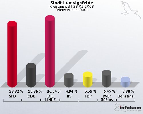 Stadt Ludwigsfelde, Kreistagswahl 28.09.2008,  Briefwahllokal 9004: SPD: 33,32 %. CDU: 10,36 %. DIE LINKE: 36,54 %. BV: 4,94 %. FDP: 5,59 %. BVB/50Plus: 6,45 %. sonstige: 2,80 %. 