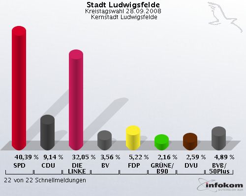 Stadt Ludwigsfelde, Kreistagswahl 28.09.2008,  Kernstadt Ludwigsfelde: SPD: 40,39 %. CDU: 9,14 %. DIE LINKE: 32,05 %. BV: 3,56 %. FDP: 5,22 %. GR�NE/B90: 2,16 %. DVU: 2,59 %. BVB/50Plus: 4,89 %. 22 von 22 Schnellmeldungen
