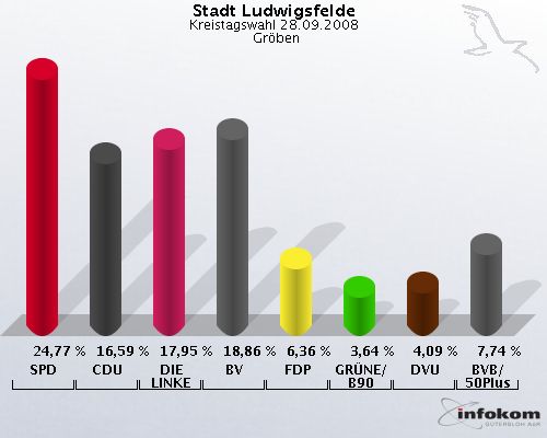 Stadt Ludwigsfelde, Kreistagswahl 28.09.2008,  Gr�ben: SPD: 24,77 %. CDU: 16,59 %. DIE LINKE: 17,95 %. BV: 18,86 %. FDP: 6,36 %. GR�NE/B90: 3,64 %. DVU: 4,09 %. BVB/50Plus: 7,74 %. 