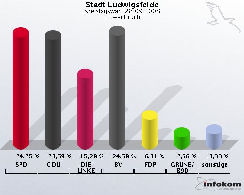 Stadt Ludwigsfelde, Kreistagswahl 28.09.2008,  L�wenbruch: SPD: 24,25 %. CDU: 23,59 %. DIE LINKE: 15,28 %. BV: 24,58 %. FDP: 6,31 %. GR�NE/B90: 2,66 %. sonstige: 3,33 %. 