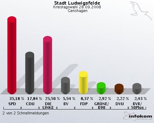 Stadt Ludwigsfelde, Kreistagswahl 28.09.2008,  Genshagen: SPD: 35,18 %. CDU: 17,84 %. DIE LINKE: 25,50 %. BV: 5,54 %. FDP: 8,37 %. GR�NE/B90: 2,92 %. DVU: 2,22 %. BVB/50Plus: 2,43 %. 2 von 2 Schnellmeldungen