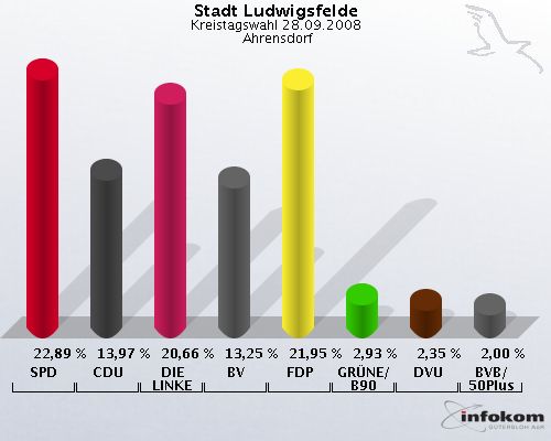 Stadt Ludwigsfelde, Kreistagswahl 28.09.2008,  Ahrensdorf: SPD: 22,89 %. CDU: 13,97 %. DIE LINKE: 20,66 %. BV: 13,25 %. FDP: 21,95 %. GR�NE/B90: 2,93 %. DVU: 2,35 %. BVB/50Plus: 2,00 %. 