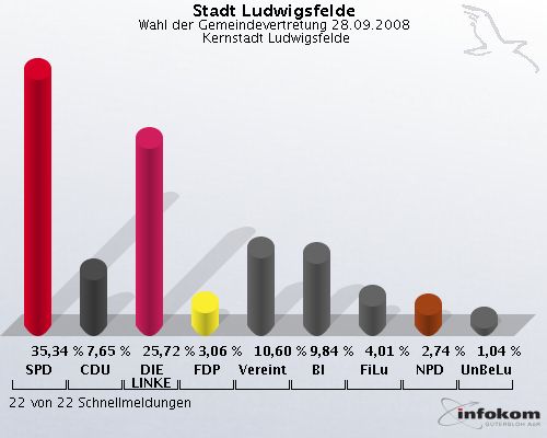 Stadt Ludwigsfelde, Wahl der Gemeindevertretung 28.09.2008,  Kernstadt Ludwigsfelde: SPD: 35,34 %. CDU: 7,65 %. DIE LINKE: 25,72 %. FDP: 3,06 %. Vereinte: 10,60 %. BI: 9,84 %. FiLu: 4,01 %. NPD: 2,74 %. UnBeLu: 1,04 %. 22 von 22 Schnellmeldungen