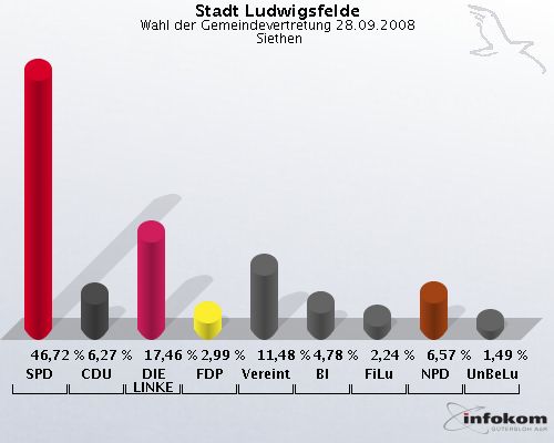 Stadt Ludwigsfelde, Wahl der Gemeindevertretung 28.09.2008,  Siethen: SPD: 46,72 %. CDU: 6,27 %. DIE LINKE: 17,46 %. FDP: 2,99 %. Vereinte: 11,48 %. BI: 4,78 %. FiLu: 2,24 %. NPD: 6,57 %. UnBeLu: 1,49 %. 