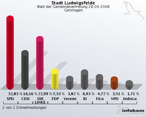 Stadt Ludwigsfelde, Wahl der Gemeindevertretung 28.09.2008,  Genshagen: SPD: 32,83 %. CDU: 16,16 %. DIE LINKE: 22,99 %. FDP: 7,33 %. Vereinte: 3,82 %. BI: 6,93 %. FiLu: 4,72 %. NPD: 3,51 %. UnBeLu: 1,71 %. 2 von 2 Schnellmeldungen