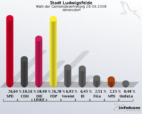 Stadt Ludwigsfelde, Wahl der Gemeindevertretung 28.09.2008,  Ahrensdorf: SPD: 26,64 %. CDU: 10,16 %. DIE LINKE: 18,40 %. FDP: 26,28 %. Vereinte: 6,93 %. BI: 6,45 %. FiLu: 2,51 %. NPD: 2,15 %. UnBeLu: 0,48 %. 