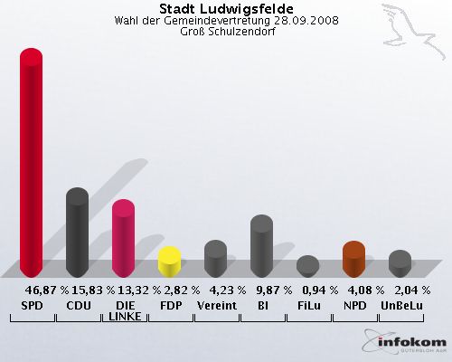 Stadt Ludwigsfelde, Wahl der Gemeindevertretung 28.09.2008,  Gro� Schulzendorf: SPD: 46,87 %. CDU: 15,83 %. DIE LINKE: 13,32 %. FDP: 2,82 %. Vereinte: 4,23 %. BI: 9,87 %. FiLu: 0,94 %. NPD: 4,08 %. UnBeLu: 2,04 %. 