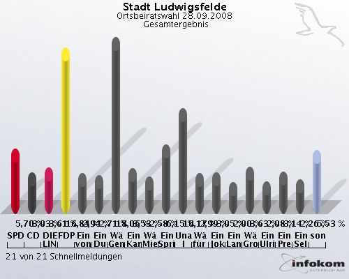 Stadt Ludwigsfelde, Ortsbeiratswahl 28.09.2008,  Gesamtergebnis: SPD: 5,70 %. CDU: 3,03 %. DIE LINKE: 3,61 %. FDP: 16,84 %. Einzelwahlvorschlag von Glasow: 2,94 %. Einzelwahlvorschlag Dunkel: 2,71 %. W�hlergruppe Genshagen: 18,06 %. Einzelwahlvorschlag Kardels: 3,53 %. W�hlergruppe Mietgendorf: 2,58 %. Einzelwahlvorschlag Springer: 6,15 %. Unabh�ngige I: 10,17 %. W�hlerb�ndnis f�r J�tchendorf: 2,99 %. Einzelwahlvorschlag Jokisch: 3,05 %. Einzelwahlvorschlag Lange: 2,00 %. W�hlergruppe Gro� Schulzendorf: 3,63 %. Einzelwahlvorschlag Ulrich: 2,08 %. Einzelwahlvorschlag Prescher: 3,14 %. Einzelwahlvorschlag Selent: 2,26 %. sonstige: 5,53 %. 21 von 21 Schnellmeldungen