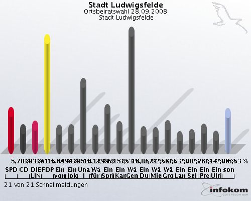 Stadt Ludwigsfelde, Ortsbeiratswahl 28.09.2008,  Stadt Ludwigsfelde: SPD: 5,70 %. CDU: 3,03 %. DIE LINKE: 3,61 %. FDP: 16,84 %. Einzelwahlvorschlag von Glasow: 2,94 %. Einzelwahlvorschlag Jokisch: 3,05 %. Unabh�ngige I: 10,17 %. W�hlerb�ndnis f�r J�tchendorf: 2,99 %. Einzelwahlvorschlag Springer: 6,15 %. Einzelwahlvorschlag Kardels: 3,53 %. W�hlergruppe Genshagen: 18,06 %. Einzelwahlvorschlag Dunkel: 2,71 %. W�hlergruppe Mietgendorf: 2,58 %. W�hlergruppe Gro� Schulzendorf: 3,63 %. Einzelwahlvorschlag Lange: 2,00 %. Einzelwahlvorschlag Selent: 2,26 %. Einzelwahlvorschlag Prescher: 3,14 %. Einzelwahlvorschlag Ulrich: 2,08 %. sonstige: 5,53 %. 21 von 21 Schnellmeldungen