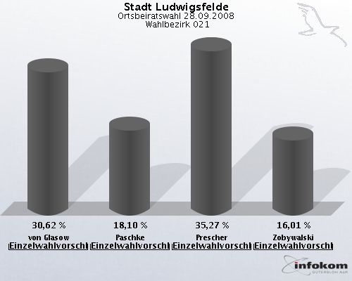Stadt Ludwigsfelde, Ortsbeiratswahl 28.09.2008,  Wahlbezirk 021: von Glasow Einzelwahlvorschlag von Glasow: 30,62 %. Paschke Einzelwahlvorschlag Paschke: 18,10 %. Prescher Einzelwahlvorschlag Prescher: 35,27 %. Zobywalski Einzelwahlvorschlag Zobywalski: 16,01 %. 