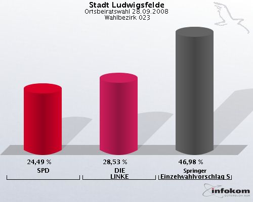 Stadt Ludwigsfelde, Ortsbeiratswahl 28.09.2008,  Wahlbezirk 023: SPD: 24,49 %. DIE LINKE: 28,53 %. Springer Einzelwahlvorschlag Springer: 46,98 %. 