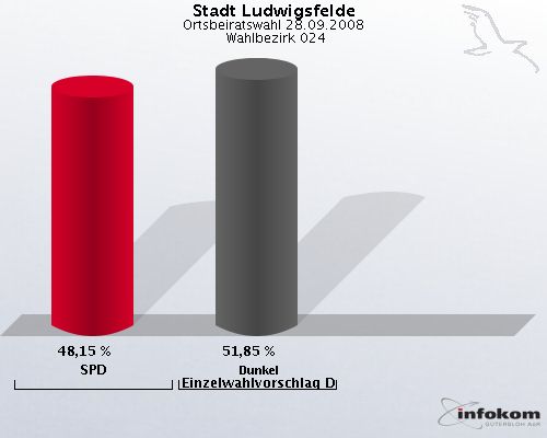 Stadt Ludwigsfelde, Ortsbeiratswahl 28.09.2008,  Wahlbezirk 024: SPD: 48,15 %. Dunkel Einzelwahlvorschlag Dunkel: 51,85 %. 