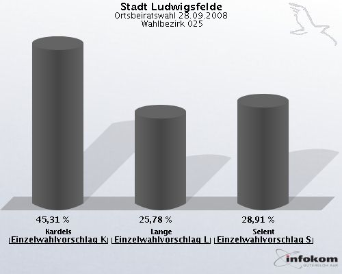 Stadt Ludwigsfelde, Ortsbeiratswahl 28.09.2008,  Wahlbezirk 025: Kardels Einzelwahlvorschlag Kardels: 45,31 %. Lange Einzelwahlvorschlag Lange: 25,78 %. Selent Einzelwahlvorschlag Selent: 28,91 %. 