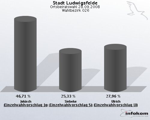 Stadt Ludwigsfelde, Ortsbeiratswahl 28.09.2008,  Wahlbezirk 026: Jokisch Einzelwahlvorschlag Jokisch: 46,71 %. Siebeke Einzelwahlvorschlag Siebeke: 25,33 %. Ulrich Einzelwahlvorschlag Ulrich: 27,96 %. 